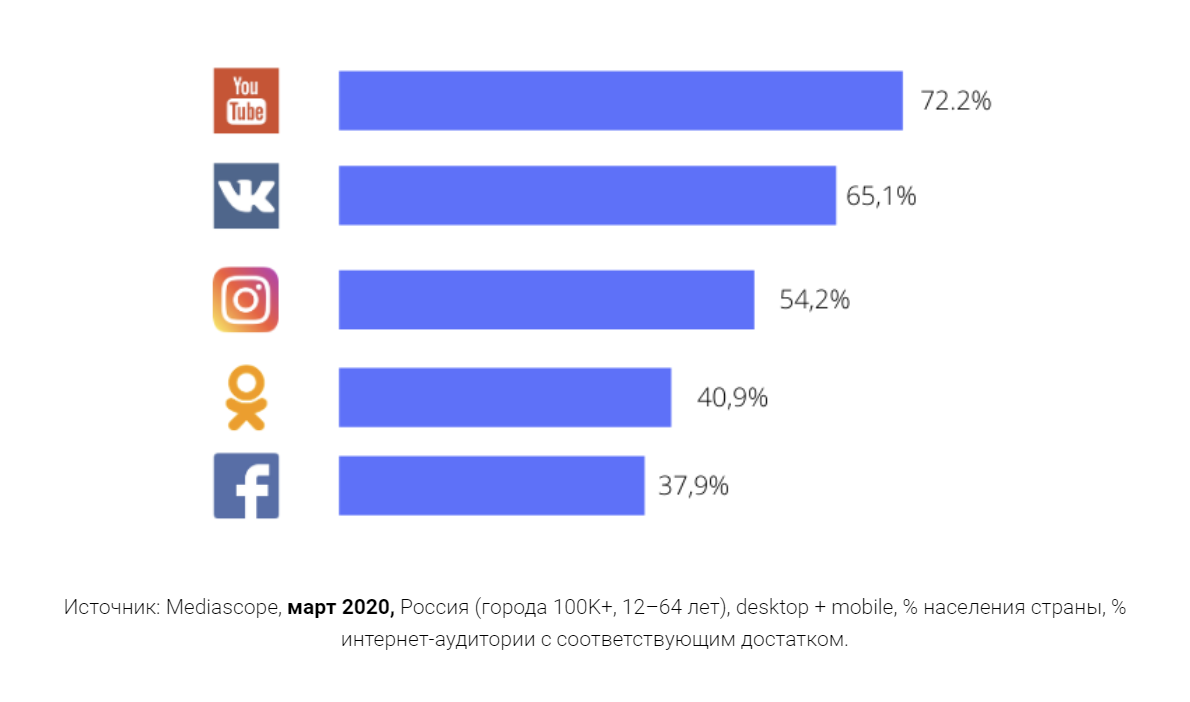 Тренды ВК 2020 почему нельзя игнорировать ВКонтакте